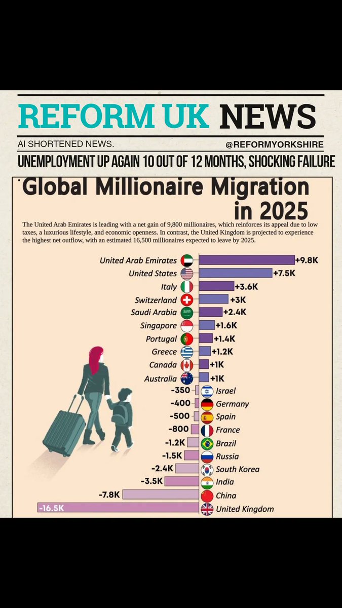If anyone is wondering why unemployment is rising..
#brexit #nigelfarage #reformuk #PoliticsLive #politicsuk