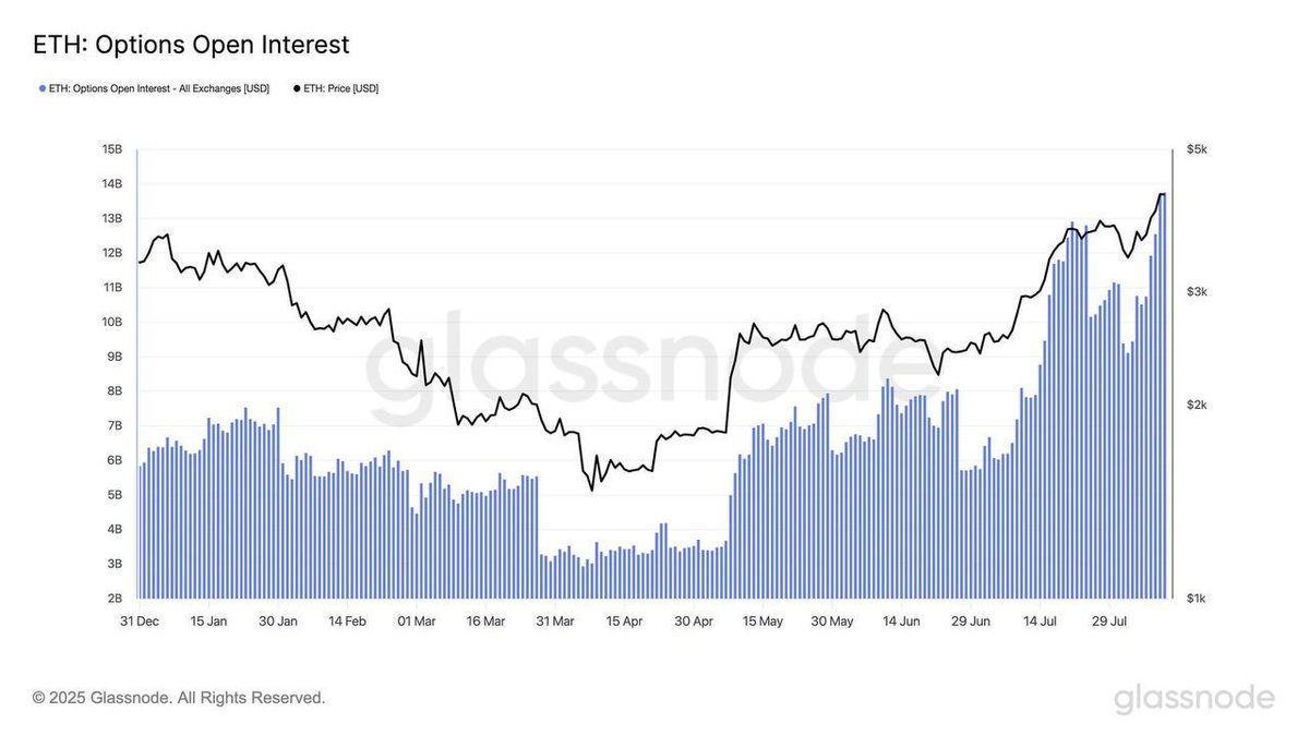 🚨 NEW: $ETH options open interest has hit $13.75B, its highest level this year and near the $14.6B record from March 2024.