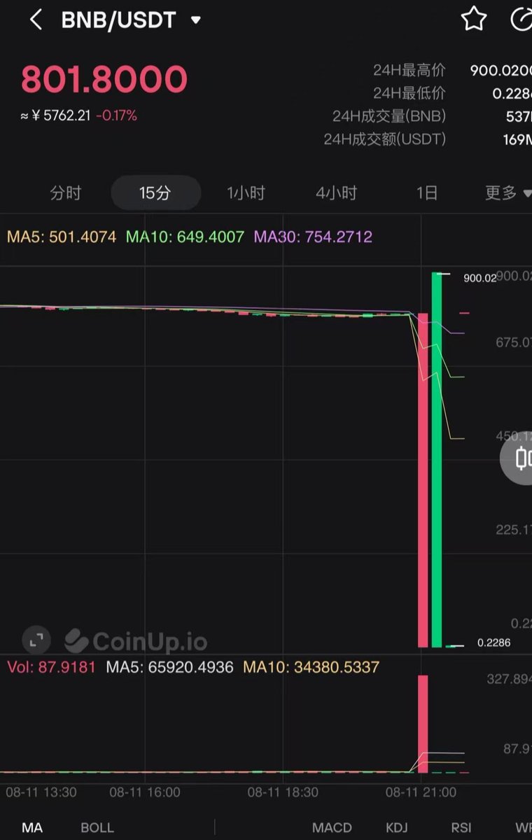 你见过 0.6u 的 ETH 吗？
你见过 0.2u 的 BNB 吗？
现在你见到了！

如此大好的行情，还敢在小交易所里放钱玩的，都是勇士！