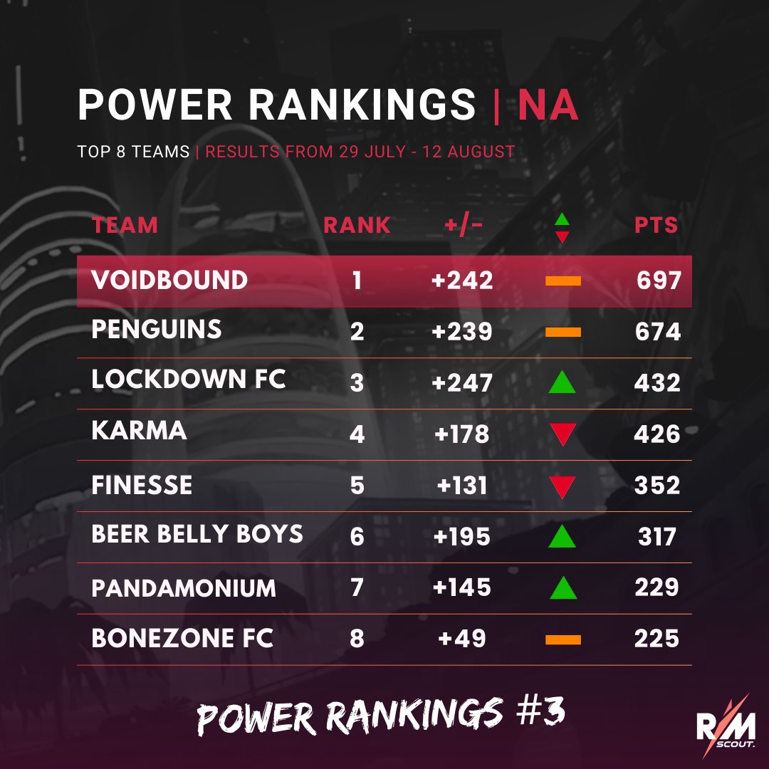 💢 <a href="/RematchScout/">Rematch Scout</a> NA Power Rankings #3

It's that time of week - we're back with our 3rd edition of the North American Power Rankings! 

1⃣ VoidBound keep their place at the top of the rankings, amassing 242 more points, with highlights including multiple QF finishes across PRA,