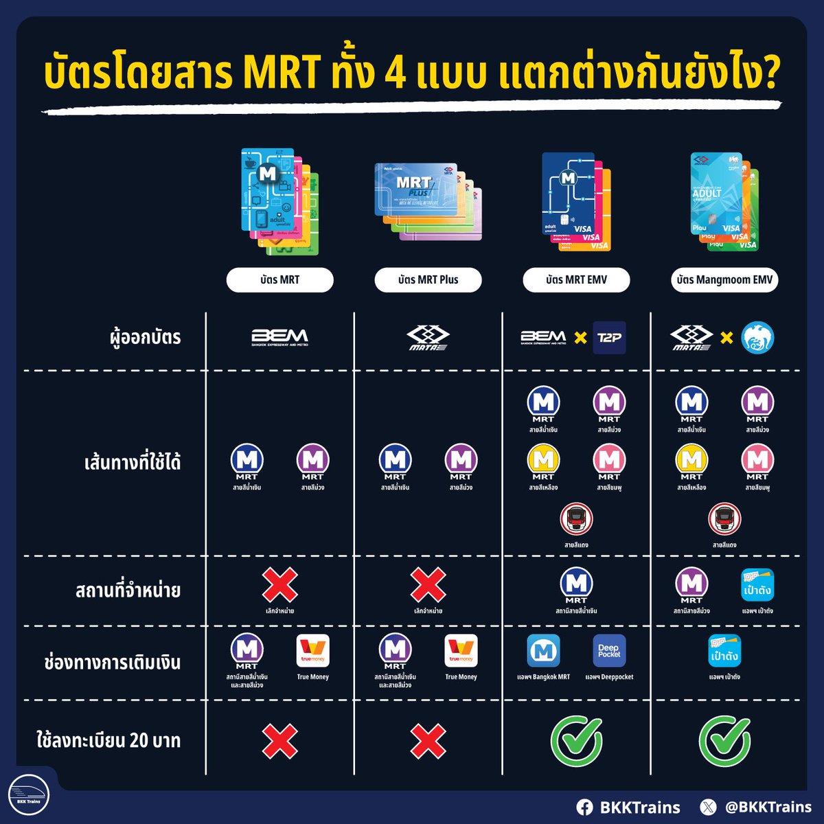 บัตรโดยสารรถไฟฟ้า MRT ทั้ง 4 แบบแตกต่างกันอย่างไร? เราจะมาสรุปให้ได้ทราบกันครับ

ปัจจุบันบัตรโดยสารที่ออกโดย รฟม. และ BEM ผู้ให้บริการเดินรถไฟฟ้า MRT สายสีน้ำเงิน และสายสีม่วง จะมีรวมกันอยู่ทั้งหมด 4 แบบ คือ

🔹 บัตรโดยสาร MRT
🔸 บัตรโดยสาร MRT Plus
🔹 บัตรโดยสาร MRT EMV
🔸