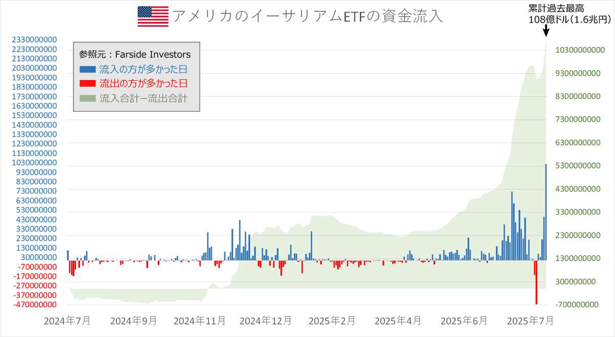 angorou7's tweet photo. 🇺🇸イーサリアムETFに過去最大の爆発的な資金流入が発生しました🌊🌊

1日で10.1億ドル（約1510億円）が流入し、累計額は過去最高の108億ドル（約1.6兆円）に上っています。
#ETH #イーサリアム https://t.co/YTpaQOBlzQ