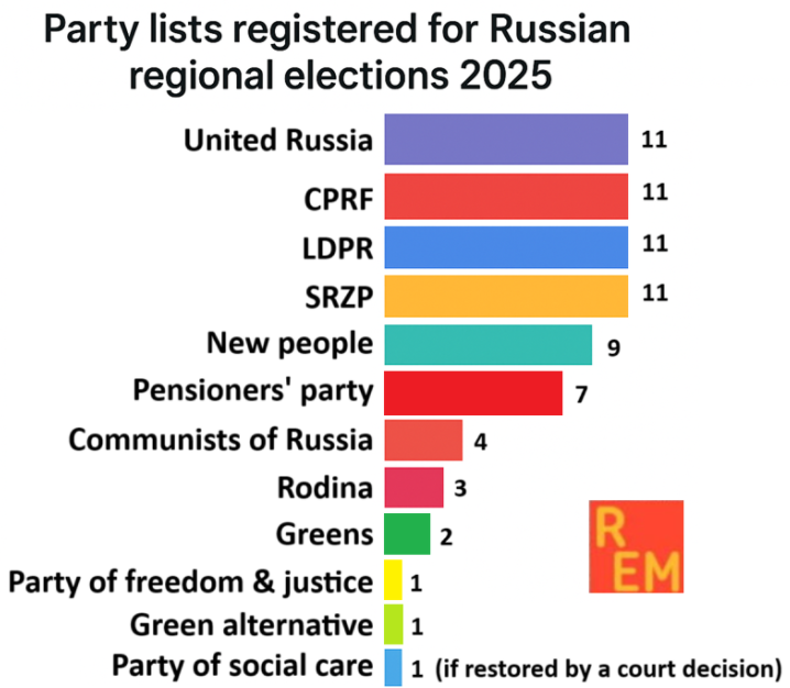 At Least 11 Parties to Take Part in 🇷🇺 Regional Parliamentary Elections

Only half — 12 out of 23 political parties — managed to nominate party lists for the September elections to regional parliaments. All but one of them successfully passed the registration stage (see chart).