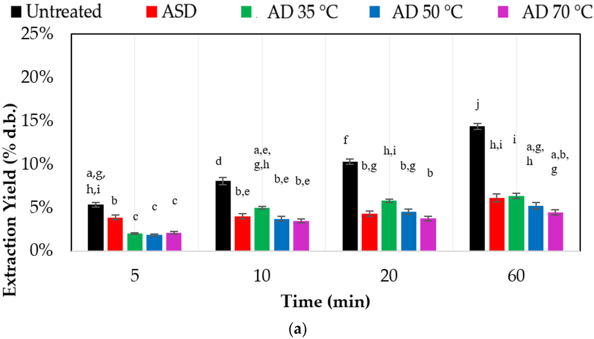Resources MDPI (@resources_mdpi) on Twitter photo 🥳 Highly cited article;
"The Recovery of #Bioactive Compounds from #Olive Pomace Using Green Extraction Processes" by Marina Stramarkou et al.
<a href="/ntua/">National Technical University of Athens</a>
📷 Read more: brnw.ch/21wUQms 🥳 Highly cited article;
"The Recovery of #Bioactive Compounds from #Olive Pomace Using Green Extraction Processes" by Marina Stramarkou et al.
<a href="/ntua/">National Technical University of Athens</a>
📷 Read more: brnw.ch/21wUQms