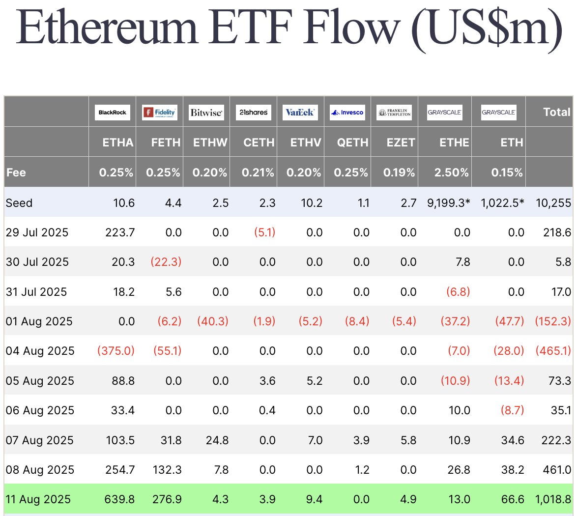 TheCryptoLark's tweet image. HISTORIC DAY FOR ETHEREUM ETFs! 

$1 billion worth of inflows into $ETH ETFs for the first time ever.

Send it to new all-time highs with haste! 🚀