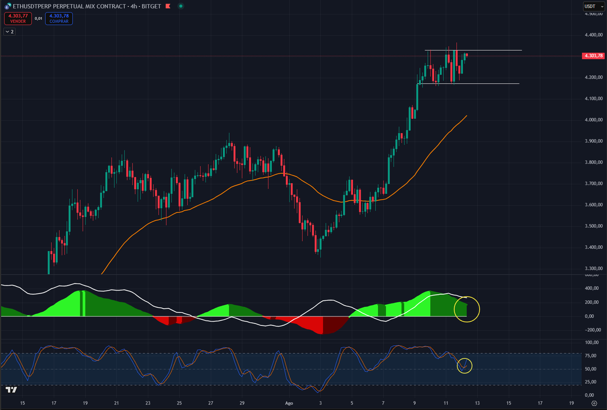$ETH 4H

Se mantiene lateral mientras el tiempo pasa y los indicadores cada vez más probables para un impulso al alza 📈
