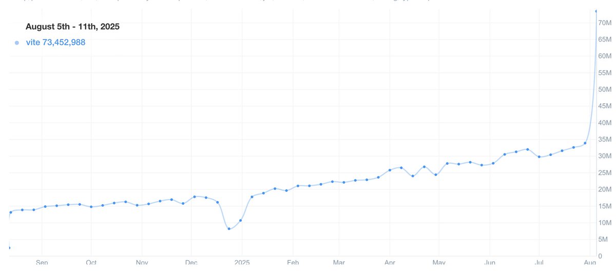 Someone's automation system is hammering the Vite 7.1.1 patch - it's only downloading Vite's tarball and not the dependencies', so likely a registry mirror or security scanner stuck in a loop?

There were similar spikes for Vue / Svelte in the past... if that was you, your system
