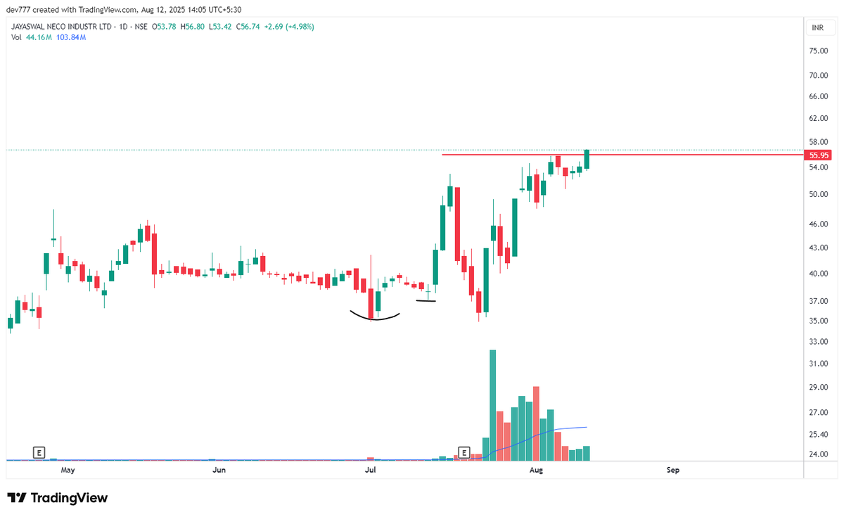 equialpha's tweet photo. Testing some positions now after a gap of 19 sessions with small size

Jayaswal Neco Ind @ 56 https://t.co/Yj5zfPBKUD