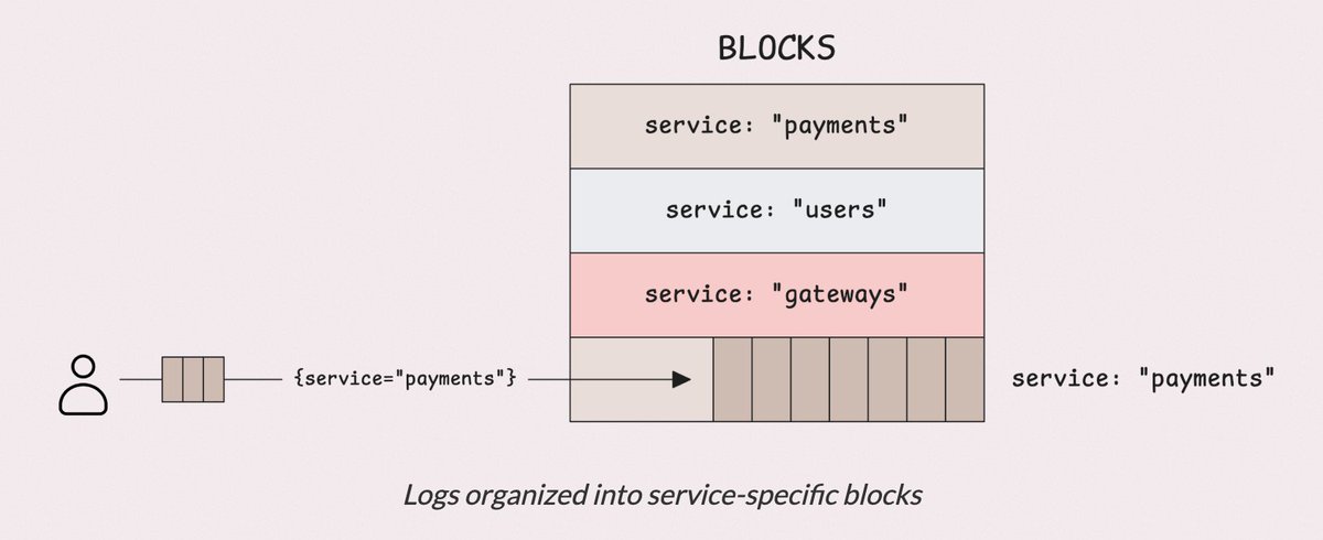 func25's tweet image. If you have used slog, Uber Zap, Logrus, Zerolog, etc. for structured logging, read this article: victoriametrics.com/blog/victorial…
to learn the best practices that will not only help your team troubleshoot faster but also make life easier for your devops.