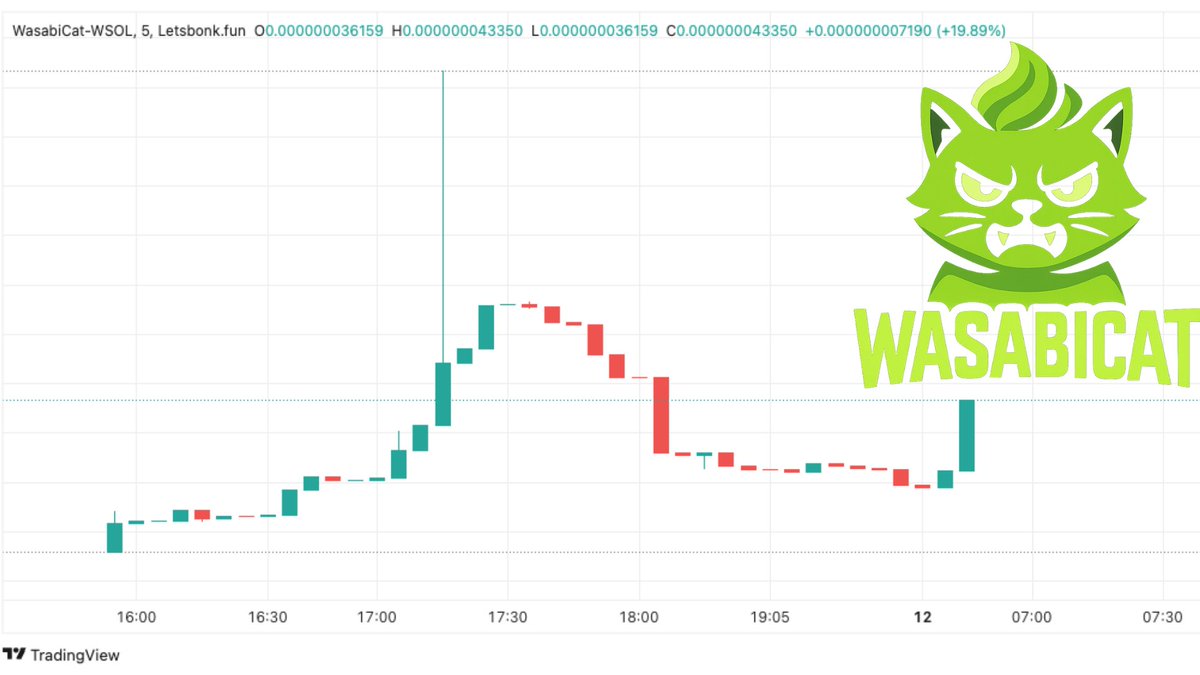 wasabicat_bonk's tweet photo. Hey #WasabiWarriors 🌶🐱
Did you buy the dip… or are you still watching from the sidelines? 📉➡️🚀
#WasabiCat #BuyTheDip #MemeToken https://t.co/8I5b0h3X2W
