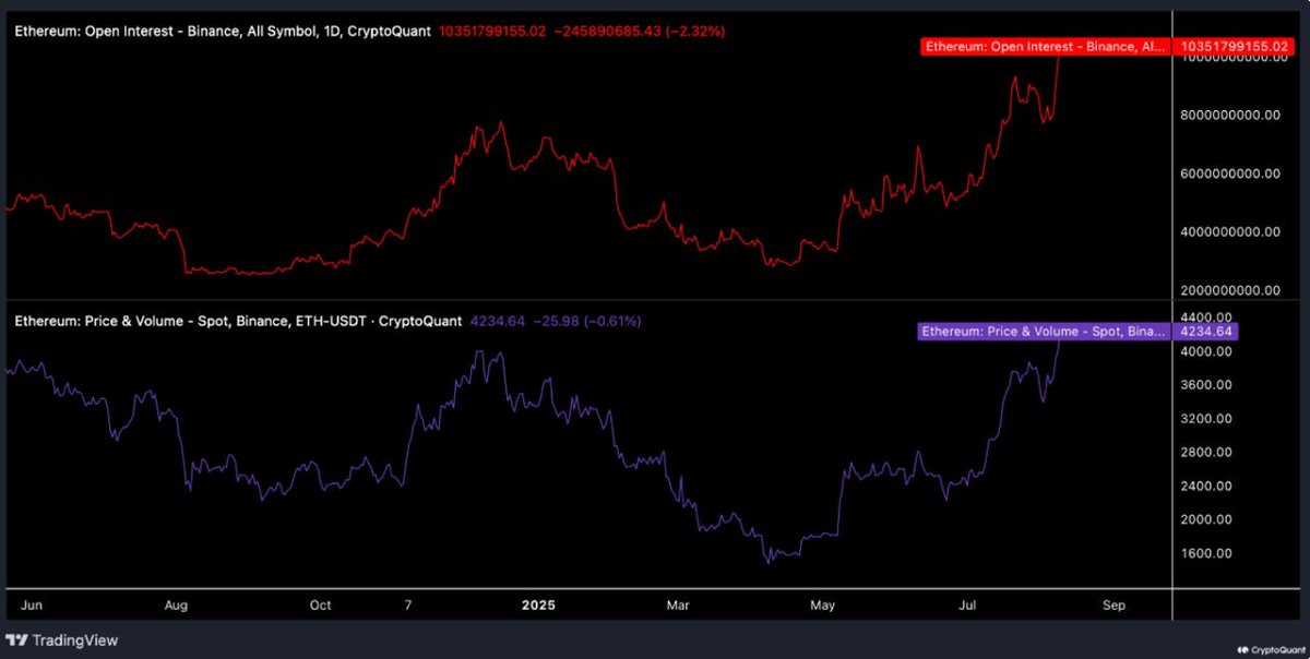 CryptoVerse Xplorer (@cryptoxverse) on Twitter photo ETH derivatives market is loaded with bearish leverage on binance.
Binance open interest has crossed $10B, and shorts are up 500% since Nov 2024 with 40% added just last week.
If god candle comes in, it could trigger a sharp short squeeze and catch a lot of traders off guard. ETH derivatives market is loaded with bearish leverage on binance.
Binance open interest has crossed $10B, and shorts are up 500% since Nov 2024 with 40% added just last week.
If god candle comes in, it could trigger a sharp short squeeze and catch a lot of traders off guard.
