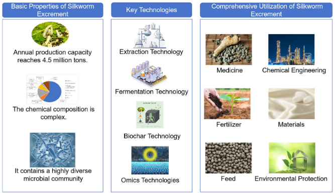 Resources MDPI (@resources_mdpi) on Twitter photo 👏New publication;
"Research Progress on Comprehensive Utilization of Silkworm Excrement Bioresource" by Rongxiang Xue et al.
<a href="/ZJU_China/">Zhejiang University</a>
📷Read more: brnw.ch/21wUQo3 👏New publication;
"Research Progress on Comprehensive Utilization of Silkworm Excrement Bioresource" by Rongxiang Xue et al.
<a href="/ZJU_China/">Zhejiang University</a>
📷Read more: brnw.ch/21wUQo3