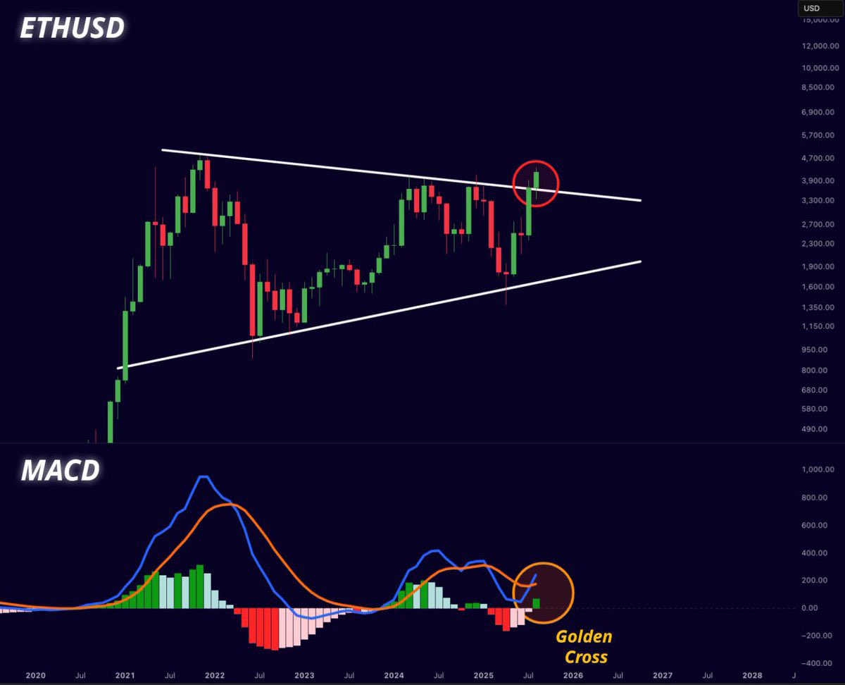 $ETH #Ethereum 

Golden cross on the 1 month MACD.

Giga bullish. $10,000 loading

🚀🚀
