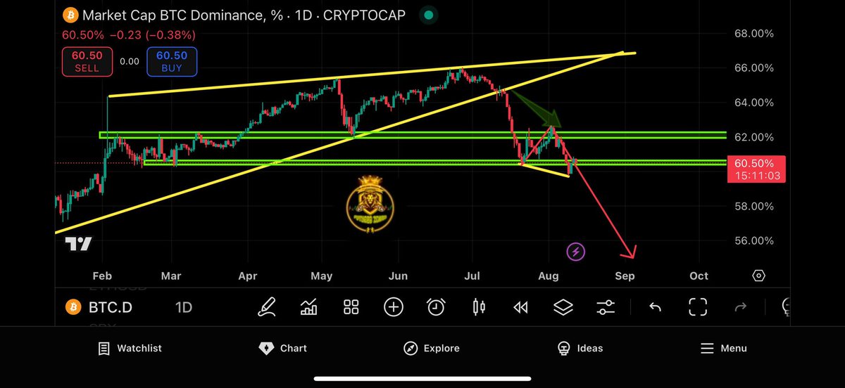 #BTC.D 
$btc.d
#btcdom 
دخل الدوميناس باتجاة هابط بشكل عام
 
- لكن الان لدينا دايفرجنس إيجابي مما ادى الى تصحيح صعودي اثر على حركة العملات سلباً
لقد حذرناكم بوجود هذا التصحيح قبل حدوثه و التحليلات امامكم يمكنم مراجعتها

ـيستهدف الدوميناس ان شاء الله منطقة 55% 

نراقب و نحدث لكم