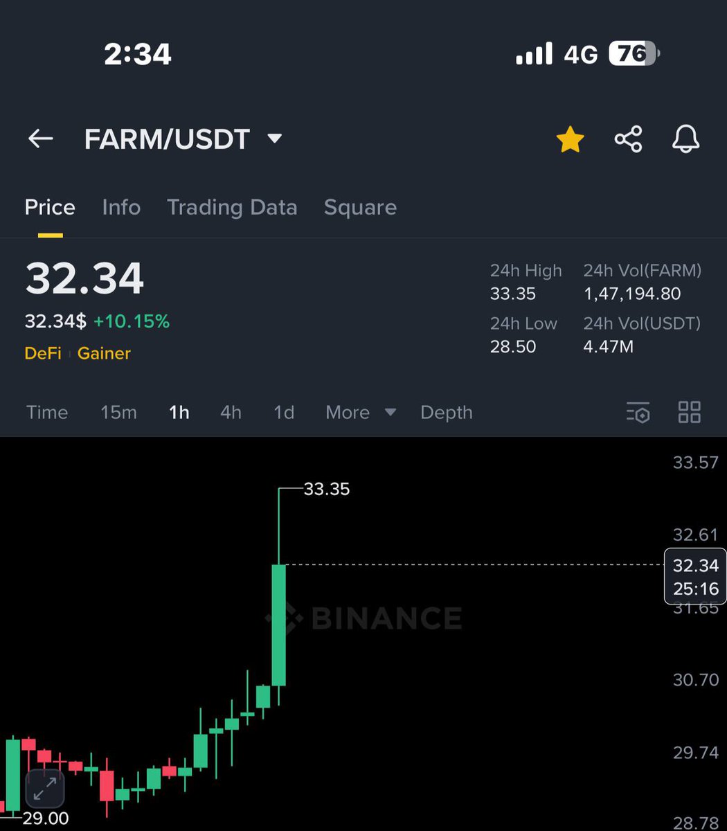 Farm 1st Tatget Hit✅
Profit: 14%💥💥
Time: 10 hours ⏰

#farm $farm #binance