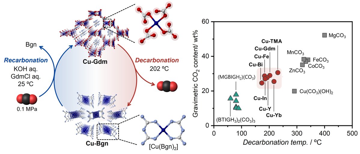 Satoshi Horike (@horikegroup) on Twitter photo We realized a CO₂ loop in carbonate-based coordination polymers — capturing, releasing, and regenerating their framework — in the temperature gap between organic and inorganic carbonates. <a href="/J_A_C_S/">J. Am. Chem. Soc.</a> pubs.acs.org/doi/10.1021/ja… We realized a CO₂ loop in carbonate-based coordination polymers — capturing, releasing, and regenerating their framework — in the temperature gap between organic and inorganic carbonates. <a href="/J_A_C_S/">J. Am. Chem. Soc.</a> pubs.acs.org/doi/10.1021/ja…