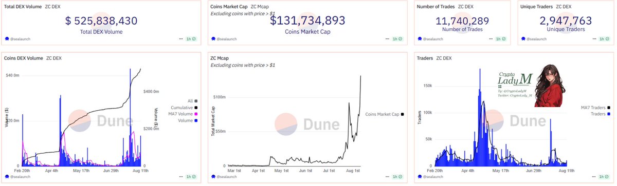 $ZORA ’s insane 875% jump on Base this month really shows the power of turning social content into tradable tokens.

<a href="/zora/">$zora</a> is letting creators mint their posts and profiles, creating a new economy where value flows directly to users — no middlemen needed.

The growth is