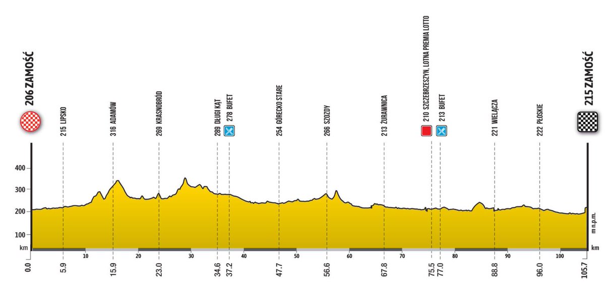 Étape 1 Tour de Pologne Femmes 🇵🇱 

💛Qui pour le premier maillot de leader?  

🇫🇷 Une Française sur le podium ce soir ? <a href="/ClaraCopponi/">Cla.✌</a> 

🚨 Live dès 12H30 sur <a href="/Eurosport_FR/">Eurosport France</a> et <a href="/HBOMaxFR/">HBO Max France</a> 

🎙️ <a href="/typhainelc/">Typhaine LAURANCE</a>