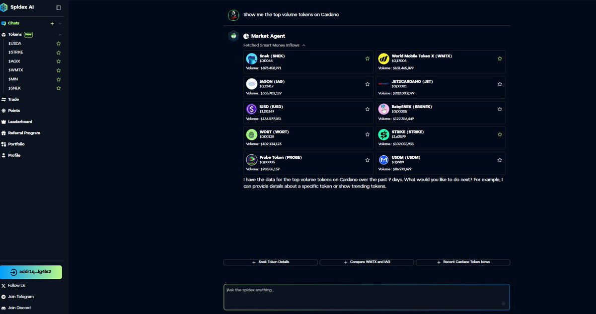 Spidex AI (@spidex_ag) on Twitter photo 🚀 Top Volume Tokens on Cardano! – Past 7 Days
Catch the market’s pulse with the hottest tokens of the week.
🥇 $SNEK ( <a href="/snek/">Snek 🐍</a> )
🥈 $WMTX ( <a href="/wmtoken/">worldmobilechain</a> )
🥉 $IAG ( <a href="/IagonOfficial/">Iagon 🧑🚀💽</a> )
$JET ( <a href="/Jet2Cardano/">Jet2Cardano</a> ) , $iUSD ( <a href="/Indigo_protocol/">Indigo | Synthetic Assets on Cardano</a> ), $BBSNEK ( <a href="/BabySNEKtoken/">BabySNEK 🐍</a> ), $WORT ( <a href="/WortHub/">Wort.</a> ), 🚀 Top Volume Tokens on Cardano! – Past 7 Days
Catch the market’s pulse with the hottest tokens of the week.
🥇 $SNEK ( <a href="/snek/">Snek 🐍</a> )
🥈 $WMTX ( <a href="/wmtoken/">worldmobilechain</a> )
🥉 $IAG ( <a href="/IagonOfficial/">Iagon 🧑🚀💽</a> )
$JET ( <a href="/Jet2Cardano/">Jet2Cardano</a> ) , $iUSD ( <a href="/Indigo_protocol/">Indigo | Synthetic Assets on Cardano</a> ), $BBSNEK ( <a href="/BabySNEKtoken/">BabySNEK 🐍</a> ), $WORT ( <a href="/WortHub/">Wort.</a> ),