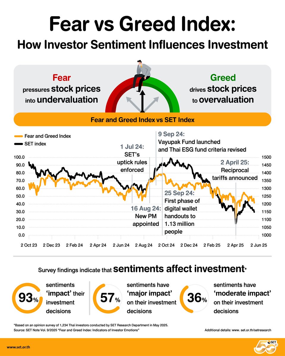 SET_Thailand_EN's tweet photo. #SETNote: A survey conducted in May 2025 revealed that over 90% of respondents indicated their investment decisions are influenced by sentiments.

Read details (in Thai): https://t.co/IybTdiFakq https://t.co/HC7yKuozPd