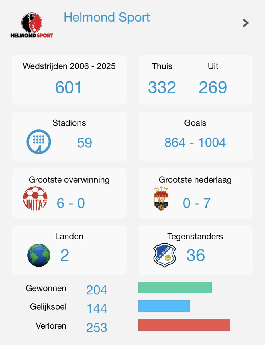 ⚽️ 204x winst, 253x verlies. Tijd om dat gat dit seizoen eens wat kleiner te maken! 💪😉

#HelmondSport #Balans
