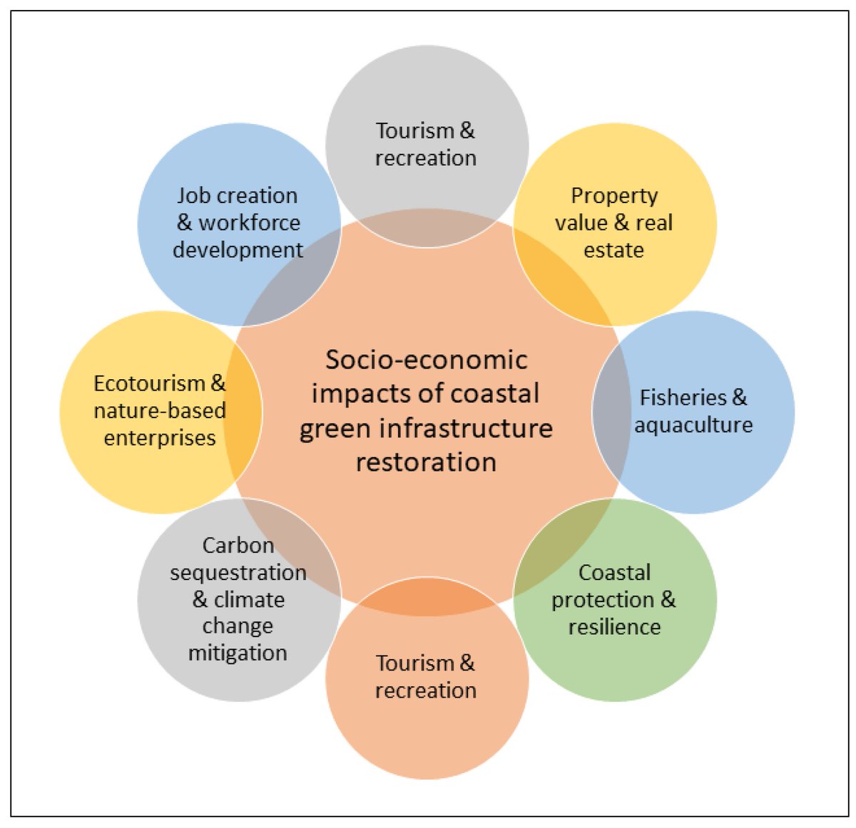 📢 Check out this hot topic in coastal studies! 
 
📄 Coastal Restoration Challenges and Strategies for Small Island Developing States in the Face of Sea Level Rise and Climate Change

✍️ Edwin A. Hernández-Delgado
 
Find out more 🔗 brnw.ch/21wUQpL