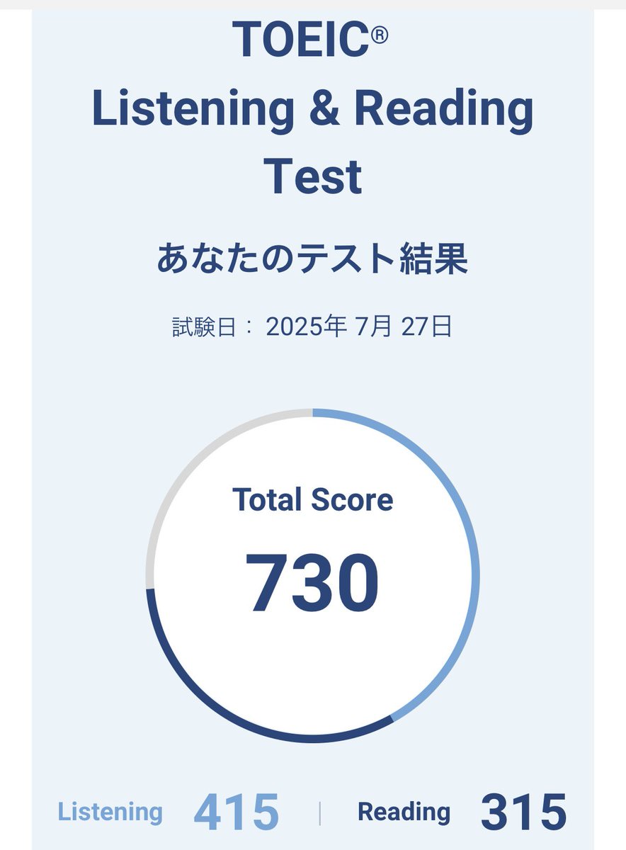 nm4293383963823's tweet photo. TOEICの結果出ました
リーディングが課題(part7に関しては時間が足りてない)なので800目指して引き続き頑張る！ https://t.co/nM8ESHF8mG