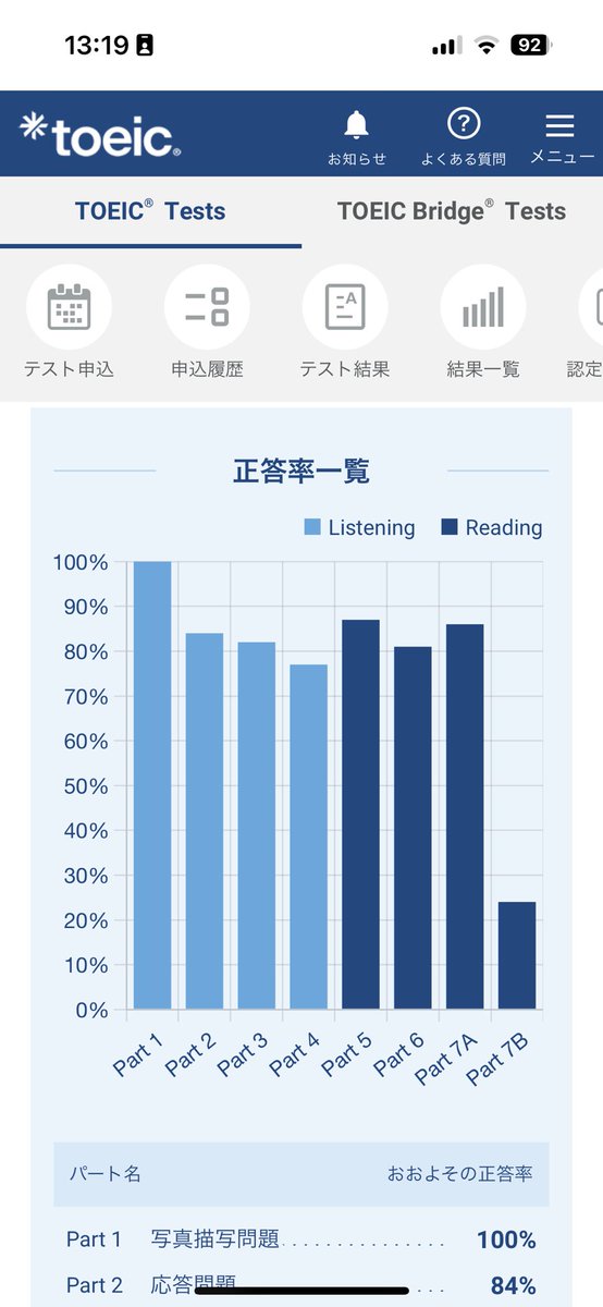 nm4293383963823's tweet photo. TOEICの結果出ました
リーディングが課題(part7に関しては時間が足りてない)なので800目指して引き続き頑張る！ https://t.co/nM8ESHF8mG