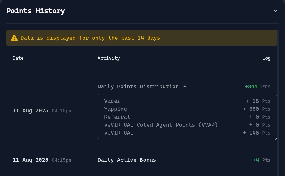 Today's point in <a href="/virtuals_io/">Virtuals Protocol</a> 
Total points 844 (49+)
680 points from <a href="/virtuals_io/">Virtuals Protocol</a> yapping and 146 points from vevirtual 
18 points from $VADER 
Lets grind <a href="/virtuals_io/">Virtuals Protocol</a>