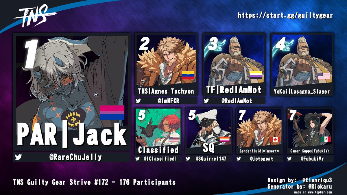 TampaNeverSleep's tweet photo. Congrats to @RareChuJelly for winning #TNS #GuiltyGearStrive tonight!

@ImMFCR @RedlAmNot @IClassifiedI @SQuirrel147 @jotogoat @FubukiVr https://t.co/iQqayF8K18