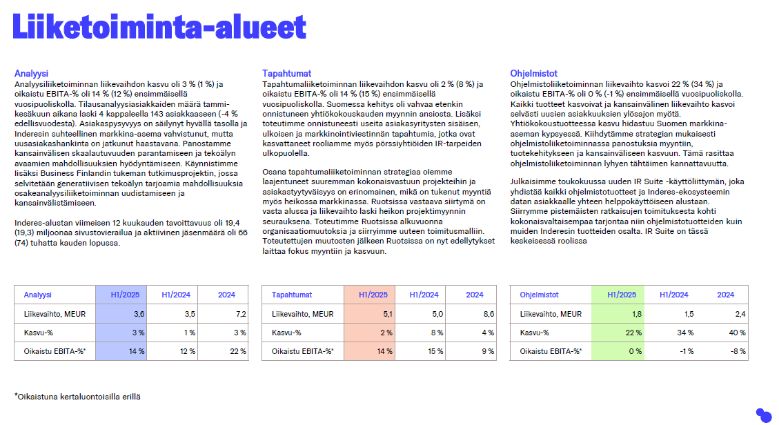 📢 Inderesin puolivuosikatsaus H1 2025: Liikevaihto kasvoi 5 % ja oikaistu EBITA 6 %. 

Lue koko tiedote: bit.ly/45daIuV