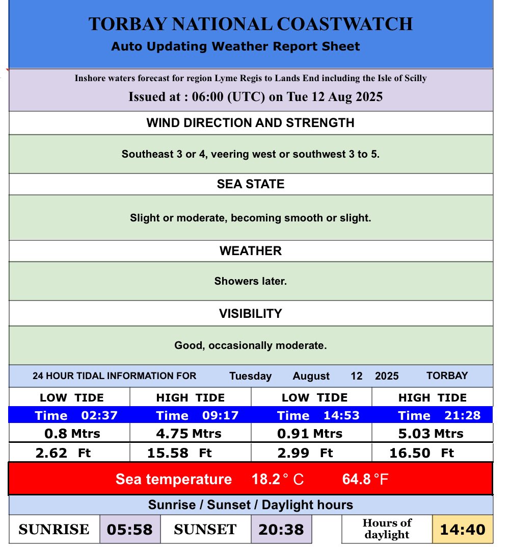 12 August 2025
Here are today’s tide times, heights and water temperatures for Torbay, including the times of sun rise and sun set, and our regional inshore weather forecast issued by the Met Office. 
#eyesalongthecoast #NCITorbay #Torbay #beach