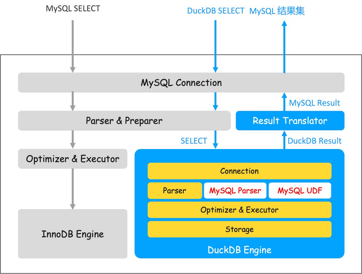 MySQL's New Storage and Execution Engine: DuckDB​

linkedin.com/pulse/mysqls-n…