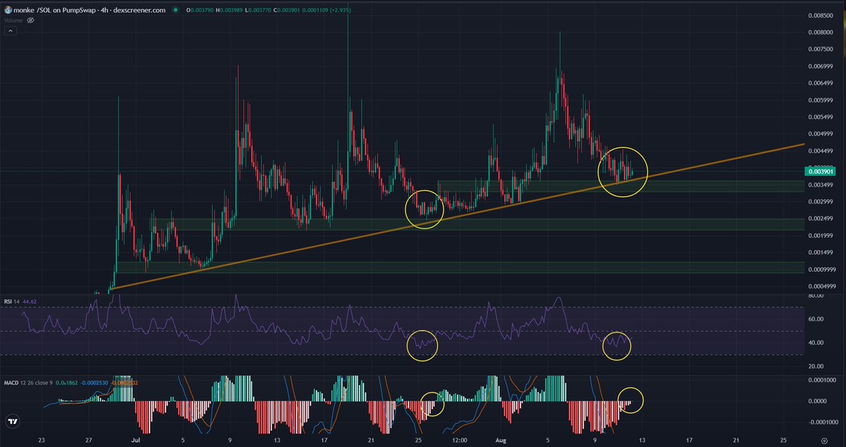 fact_dropper's tweet photo. Same setup, same result.

Fade at your own risk.

$monke https://t.co/nZKg26XpCt