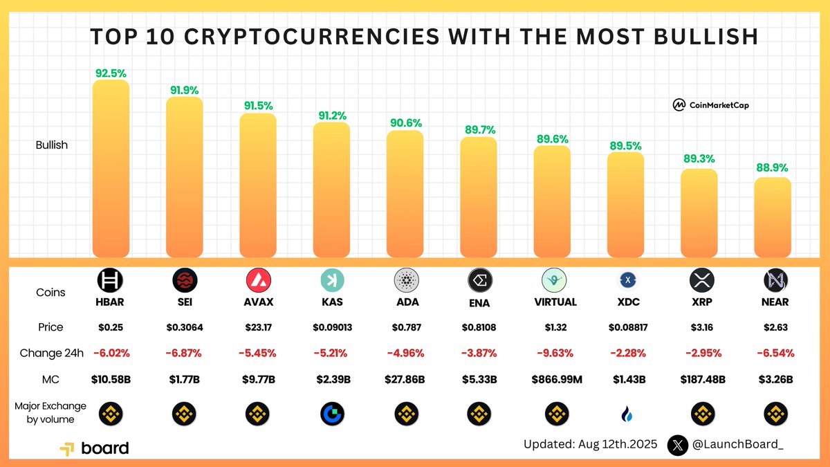 LaunchBoard (@launchboard_) on Twitter photo ๐ TOP 10 CRYPTOCURRENCIES WITH THE MOST BULLISH
๐ $HBAR 92.5% bullish โ <a href="/hedera/">Hedera</a>
๐ $SEI 91.9% bullish โ <a href="/SeiNetwork/">Sei</a>
๐๏ธ $AVAX 91.5% bullish โ <a href="/avax/">Avalanche๐บ</a>
โ๏ธ $KAS 91.2% bullish โ <a href="/kaspaunchained/">Kaspa</a>
๐ $ADA 90.6% bullish โ <a href="/Cardano/">Cardano Community</a>
๐ก๏ธ $ENA 89.7% bullish โ <a href="/ethena_labs/">Ethena Labs</a>
๐ ๐ TOP 10 CRYPTOCURRENCIES WITH THE MOST BULLISH
๐ $HBAR 92.5% bullish โ <a href="/hedera/">Hedera</a>
๐ $SEI 91.9% bullish โ <a href="/SeiNetwork/">Sei</a>
๐๏ธ $AVAX 91.5% bullish โ <a href="/avax/">Avalanche๐บ</a>
โ๏ธ $KAS 91.2% bullish โ <a href="/kaspaunchained/">Kaspa</a>
๐ $ADA 90.6% bullish โ <a href="/Cardano/">Cardano Community</a>
๐ก๏ธ $ENA 89.7% bullish โ <a href="/ethena_labs/">Ethena Labs</a>
๐