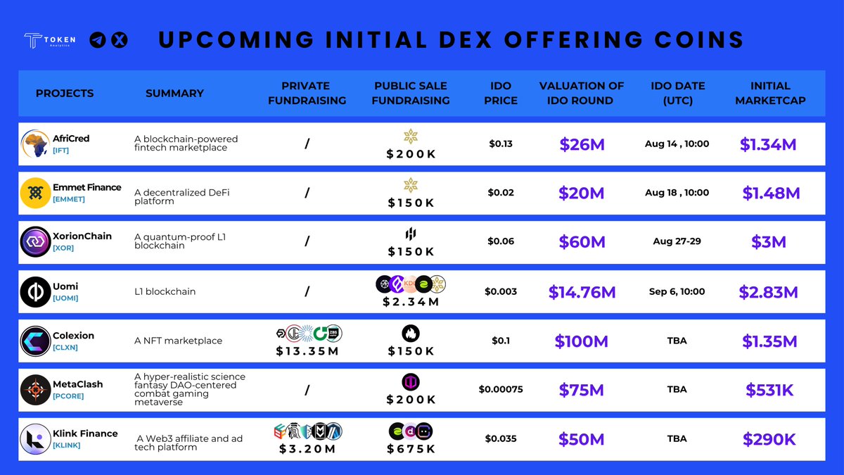 🚨 Upcoming Initial Dex Offering Coins 🗓️ 

🌍 <a href="/africredapp/">AfriCred</a>  — Aug 14, 10:00 (UTC)
🏦 <a href="/Emmet_Finance/">Emmet.Finance</a>  — Aug 18, 10:00 (UTC)
⚛️ <a href="/XorionChain/">XorionChain</a>  — Aug 27–29 (UTC)
🚀 <a href="/UomiNetwork/">Uomi</a>  — Sep 6, 10:00 (UTC)
🎨 #colexion  — TBA
🎮 <a href="/MetaClashDAD/">MetaClash: Digital Avatars of Destruction</a>  — TBA
🤖 <a href="/klinkfinance/">Klink Finance</a> — TBA

❓Which one are