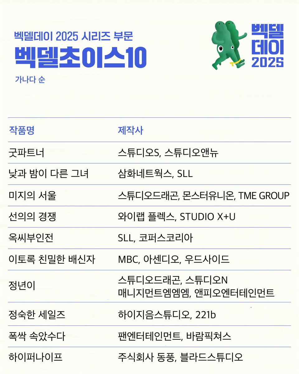 벡델데이 ❷⓿❷❺ 시리즈 부문 벡델초이스10 발표! 📢👀
다양한 소재, 장르물로 각광 받은 10편의 성평등한 시리즈 공개!

<굿파트너> 
<낮과 밤이 다른 그녀> 
<미지의 서울> 
<선의의 경쟁> 
<옥씨부인전> 
<이토록 친밀한 배신자> 
<정년이> 
<정숙한 세일즈> 
<폭싹 속았수다> 
<하이퍼나이프>