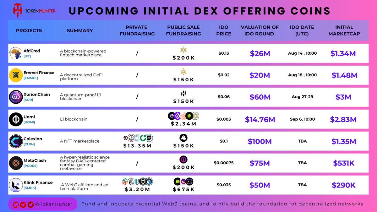 🚀 Upcoming Initial DEX Offering Coins 🚀

🌍 Aug 14 — $IFT — <a href="/africredapp/">AfriCred</a> — MC: $1.34M
🏦 Aug 18 — $Emmet — <a href="/Emmet_Finance/">Emmet.Finance</a> — MC: $1.48M
🛡 Aug 27-29 — $XOR — <a href="/XorionChain/">XorionChain</a> — MC: $3M
🔗 Sep 6 — $Uomi — <a href="/UomiNetwork/">Uomi</a> — MC: $2.83M
🎨 TBA — $CLXN — #colexionNFT — MC: $1.35M
🎮 TBA —