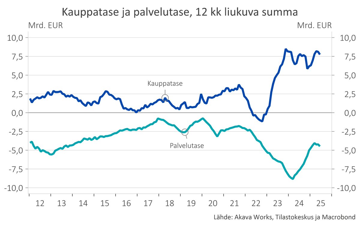 Vaihtotaseen 12 kk liukuva summa on ollut koko tämän vuoden plussan puolella. Kesäkuussa viimeisen vuoden ylijäämä oli 2,7 mrd. euroa. Kauppatase +7,7 mrd. euroa ja palvelutase -4,5 mrd. euroa.