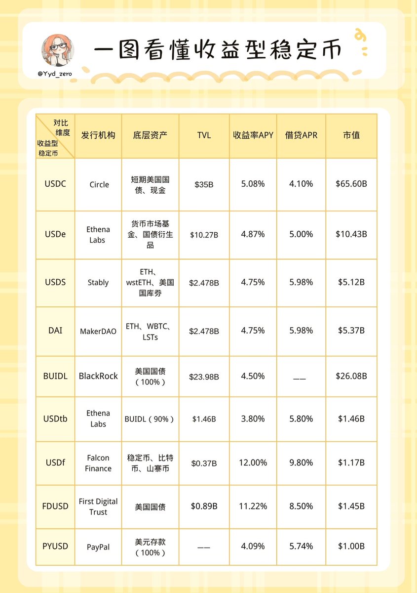 📢走过路过别错过！
✨让你一图看懂收益型稳定币！
(详情请见image👇)
 #USDC #USDe #usds
#DAI #BUIDL #USDtb  #usdf  #FDUSD #PYUSD