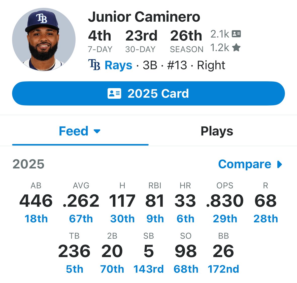 If Junior Caminero had ANY type of walk rate, he would be in the elite players conversation immediately.