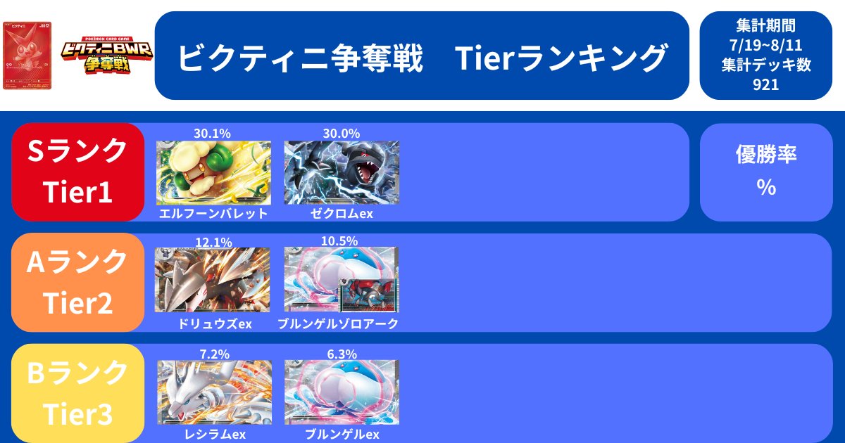 🔥【ビクティニBWR争奪戦】ティアランキング更新🔥
7/19〜8/11の優勝デッキを集計して、構築戦環境のティア表を作成しました⚔️

ゼクロムの優勝数が今週も増加し、後期累計の優勝率がついにエルフーンバレットと横並びに！
明日には優勝率ランキングが入れ替わるかもしれません👀