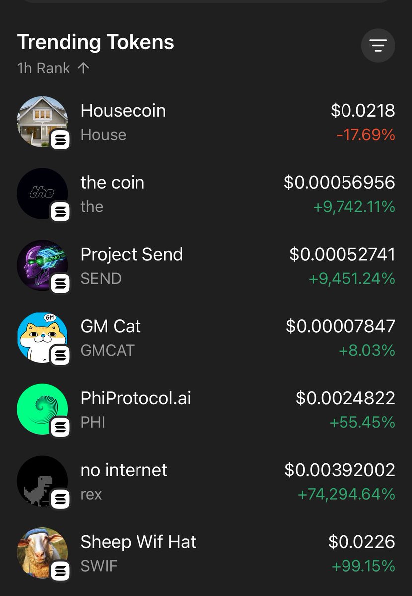 GordonGekko's tweet image. $SWIF is in the 1H, 24H and 7 day top trending tokens on Phantom 🫡

@sheepwifhatcoin