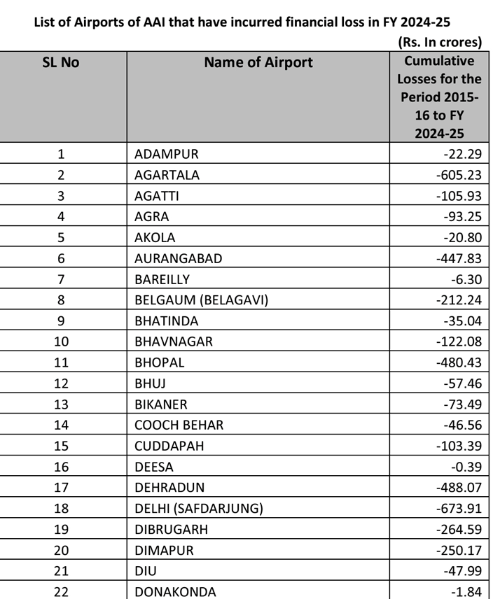 UttarandhraNow's tweet image. విశాఖ మినహా రాష్ట్రంలో ఇతర విమానాశ్రయాల నష్టాలు ఇలా.. 

➡️విజయవాడ 483.69 కోట్లు 
➡️తిరుపతి 363.71 కోట్లు 
➡️రాజమండ్రి 338.16 కోట్లు 
➡️కడప 103.39 కోట్లు

#Airports #Loses #AndhraPradesh #UANow #Kadapa #Vijayawada #Rajahmundry #Tirupati