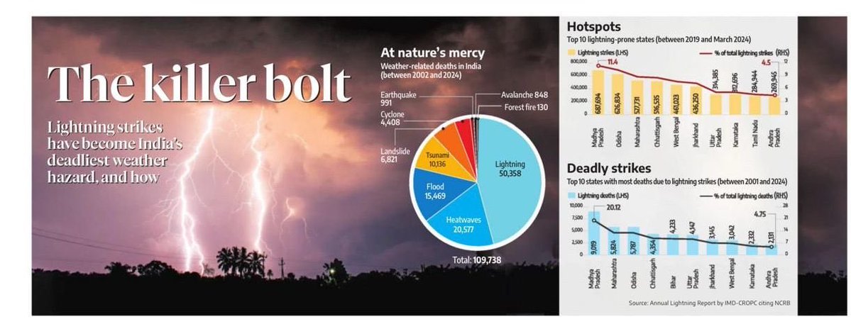 Ramani Ranjan (@mohapatra_rr) on Twitter photo Why lightning strikes have emerged as India’s deadliest weather hazard, and how urban India, long grappling with smog, heatwaves, and traffic, now faces yet another threat. I write for <a href="/bsindia/">Business Standard</a> Why lightning strikes have emerged as India’s deadliest weather hazard, and how urban India, long grappling with smog, heatwaves, and traffic, now faces yet another threat. I write for <a href="/bsindia/">Business Standard</a>
