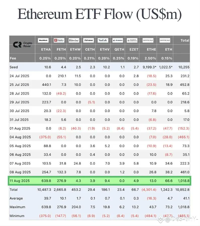MemeCoinMaste10's tweet photo. 💥 BREAKING:

For the first time ever, $ETH ETFs have seen $1B in inflows! 🚀

#EFT #CPIWatch #BinanceAlphaAlert #Notcoin https://t.co/9kxHsHkFed