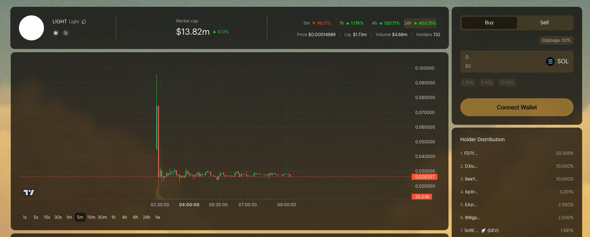 Euclid (@euclid_ob) on Twitter photo Classic 2017 ICO playbook
- Raise 8 figures
- Shit on rival products
- Talk about why your product is better
- Fail to build a working product
- Rug your entire community
"Let there be LIGHT" Classic 2017 ICO playbook
- Raise 8 figures
- Shit on rival products
- Talk about why your product is better
- Fail to build a working product
- Rug your entire community
"Let there be LIGHT"