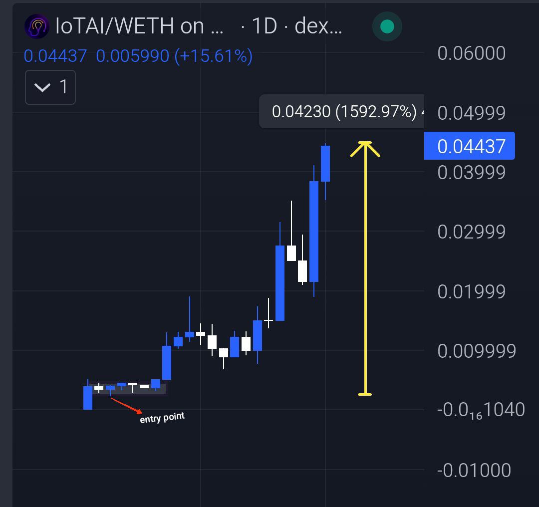 SIRABDUL_GEMS's tweet photo. $IOTA is WILD 🔥! Another record-breaking high 🤯. $260K → $4.5M and STILL CLIMBING 🚀. Up 1,592% (16.9x) since entry 📈. Quality projects shine no matter the market 🔒. Next big cook? $ACORE 👀 https://t.co/etcH9gGpkw