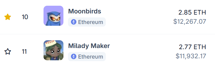 coingecko's tweet photo. JUST IN: @moonbirds has surpassed Milady Maker in both floor price and market cap.

Any birbs here with us? https://t.co/zKPuQpgEyu