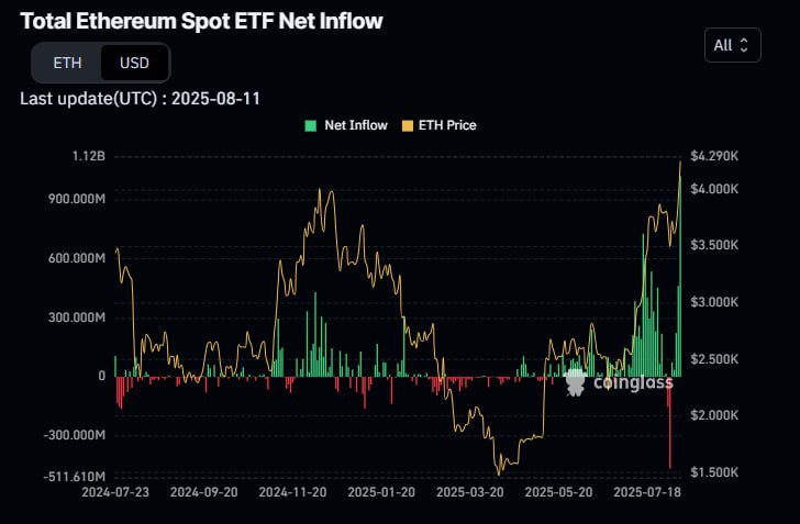 MaxCryptoAttack's tweet image. $1,000,000,000 ETH ETF INFLOW 🚨

IN ONE DAY. Evidence institutions are BACK:

💎 BlackRock: $639.8M in $ETH
💎 Fidelity: $276.9M in $ETH

They’re loading up HARD—are you watching?

All eyes on Ethereum! 🔥

Will ETH explode next? #EthereumETF #Crypto